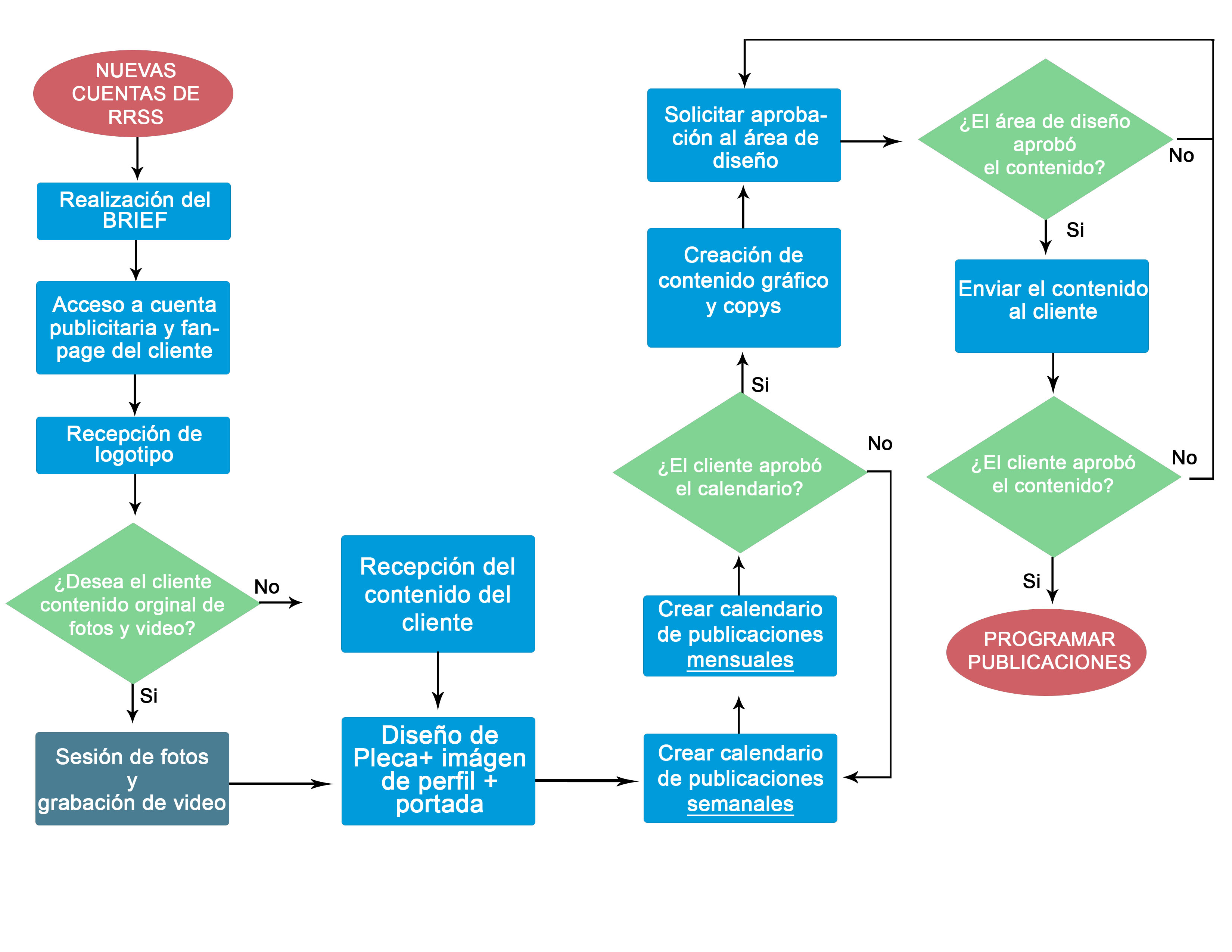 Proceso-redes-actualizado